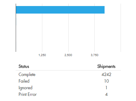 Shipment status graph